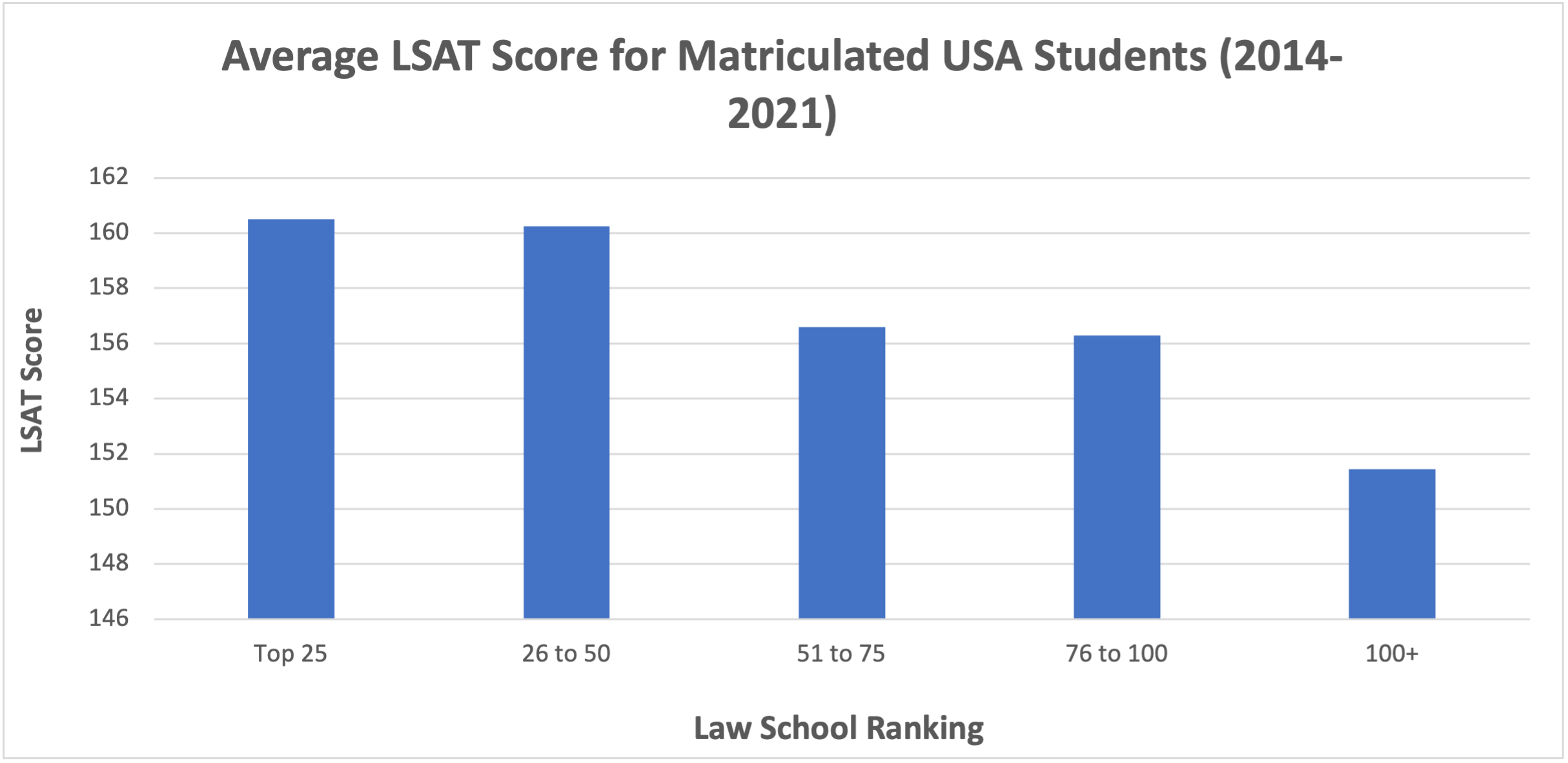 Average LSAT Score for Maticulated USA Students (2014 - 2021)