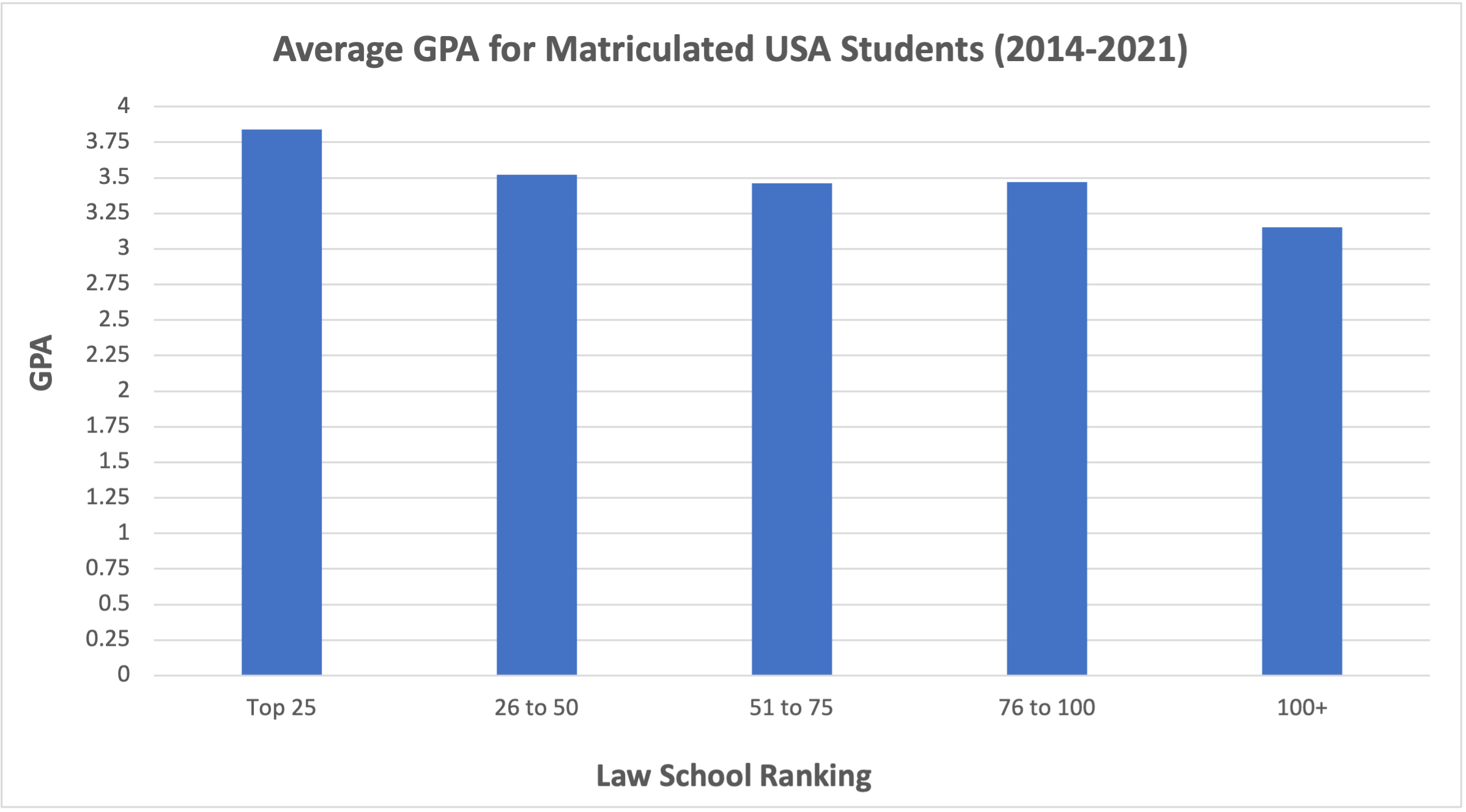 Average GPA for Maticulated USA Students (2014 - 2021)