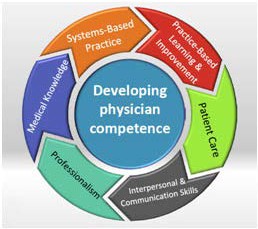 Infographic showing the development of physician competence