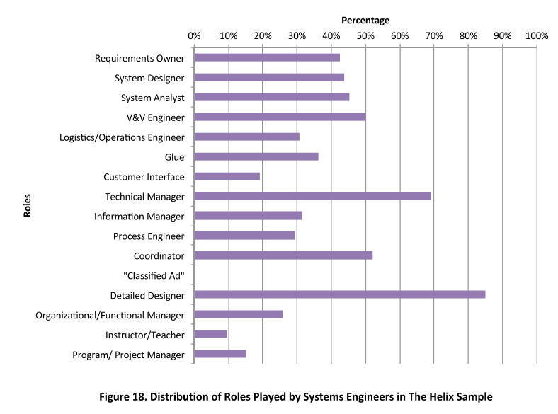 Graph displaying roles of systems engineers