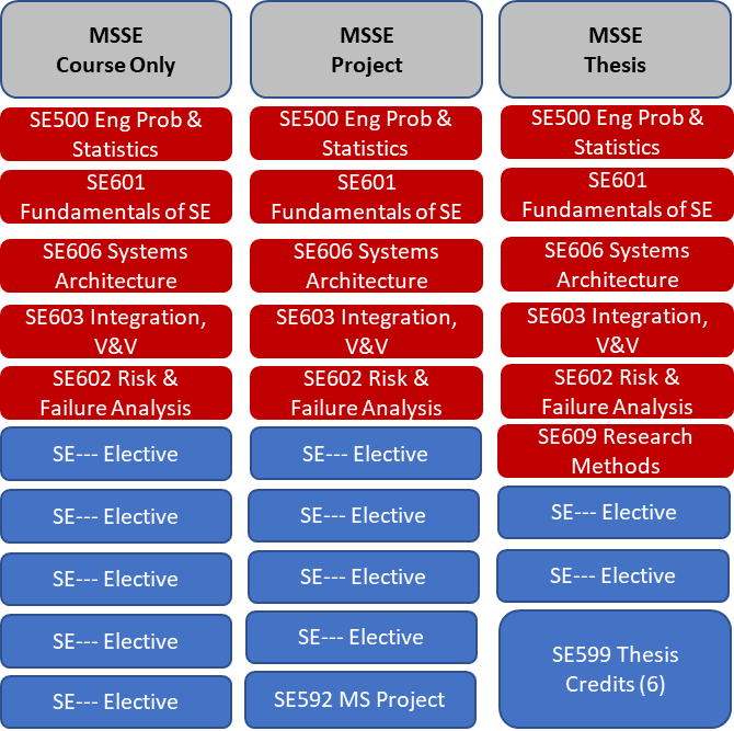 MSSE requirements