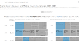 Trend Report: Baldwin and Mobile County Home Sales, 2015-2019 Dashboard Screenshot