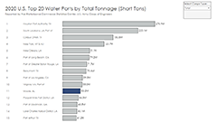 Top 20 U.S. Ports by Tonnage Chart