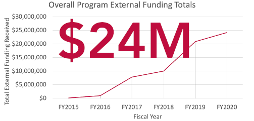 External funding received: $24M